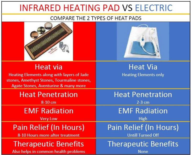 Infrared Heating Pad vs Electric Heat Mat